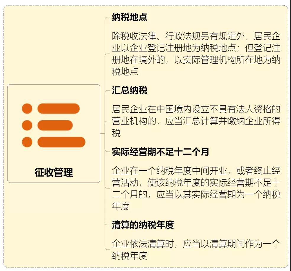 收藏 | 企業(yè)所得稅思維導圖