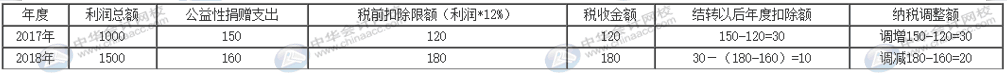 互聯(lián)網(wǎng)捐贈支出如何做納稅調(diào)整及申報？