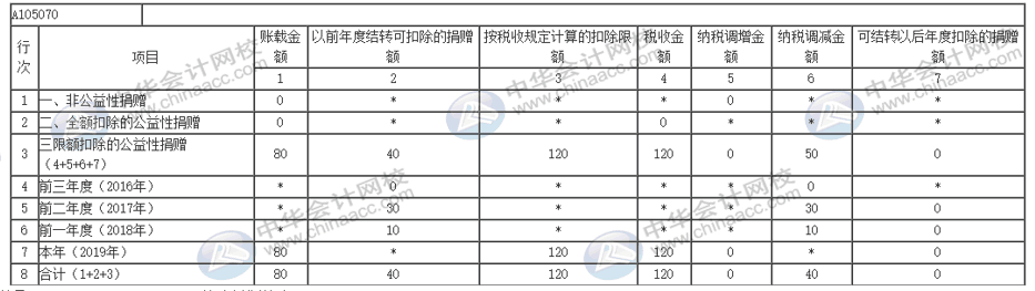 互聯(lián)網(wǎng)捐贈支出如何做納稅調(diào)整及申報？