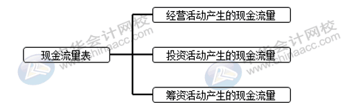 帶你了解那些你不知道的現(xiàn)金流量表~