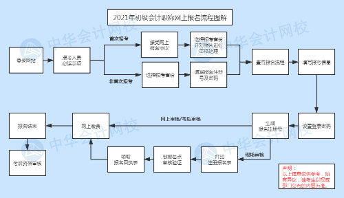 快來看！2021年初級(jí)會(huì)計(jì)職稱網(wǎng)上【報(bào)名流程】圖文詳解