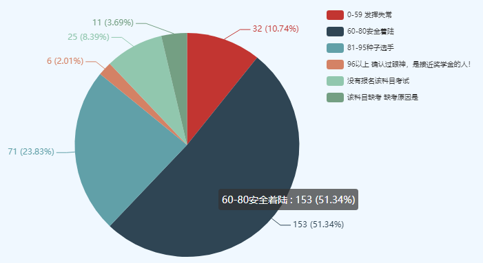 考中級會計師很難么？數(shù)據(jù)表明60分以下僅有10%左右！