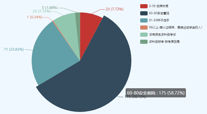 考中級會計師很難么？數(shù)據(jù)表明60分以下僅有10%左右！