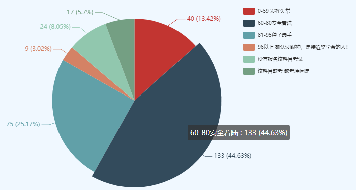 考中級會計師很難么？數(shù)據(jù)表明60分以下僅有10%左右！