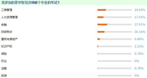 中級經濟師《經濟基礎知識》考試報考專業(yè)選擇