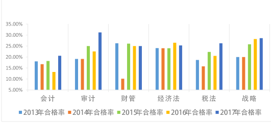 2020年注冊(cè)會(huì)計(jì)師六科通過(guò)率排名大揭秘！