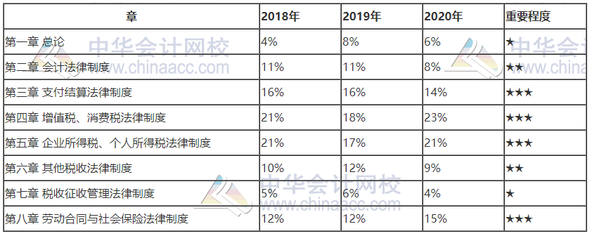 2021初級會(huì)計(jì)考試《經(jīng)濟(jì)法基礎(chǔ)》各章重要性及分值占比