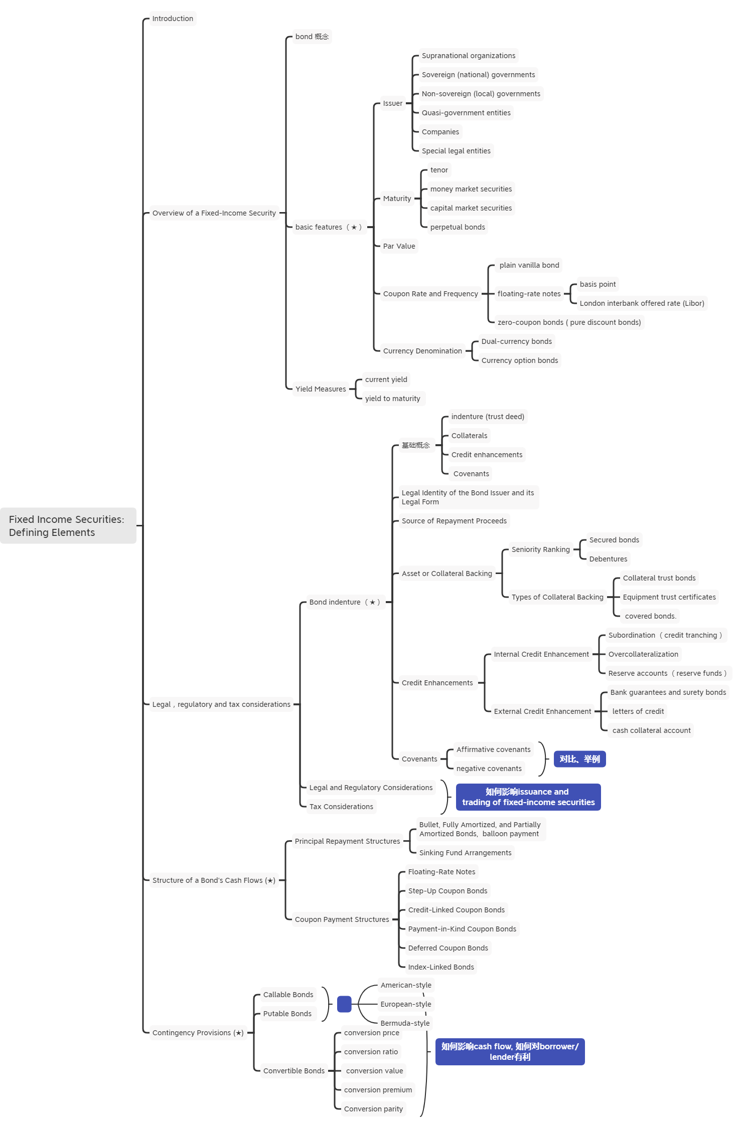 2021年CFA《固收》科目【思維導圖一】