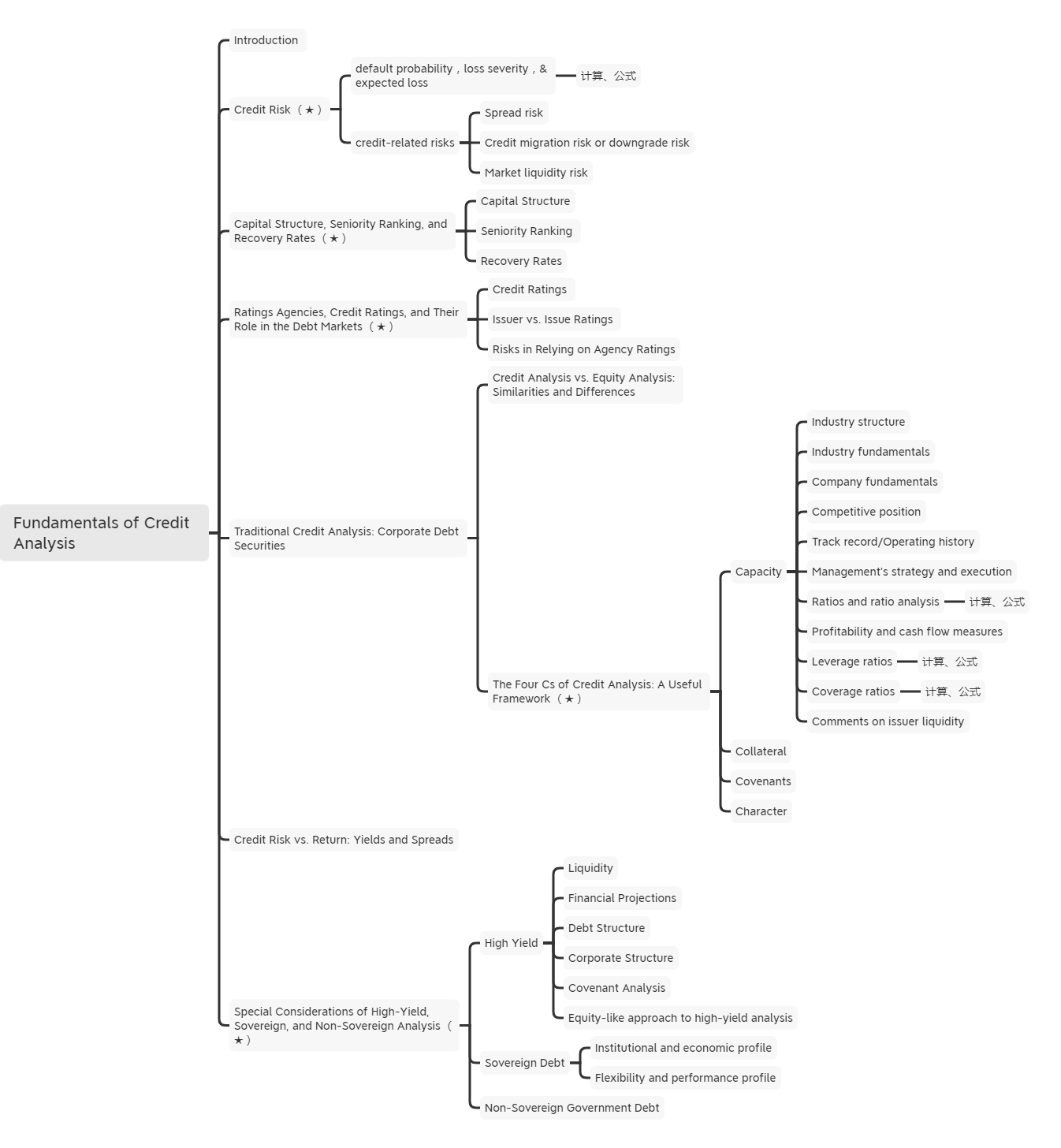 2021年CFA《固收》科目【思維導(dǎo)圖六】