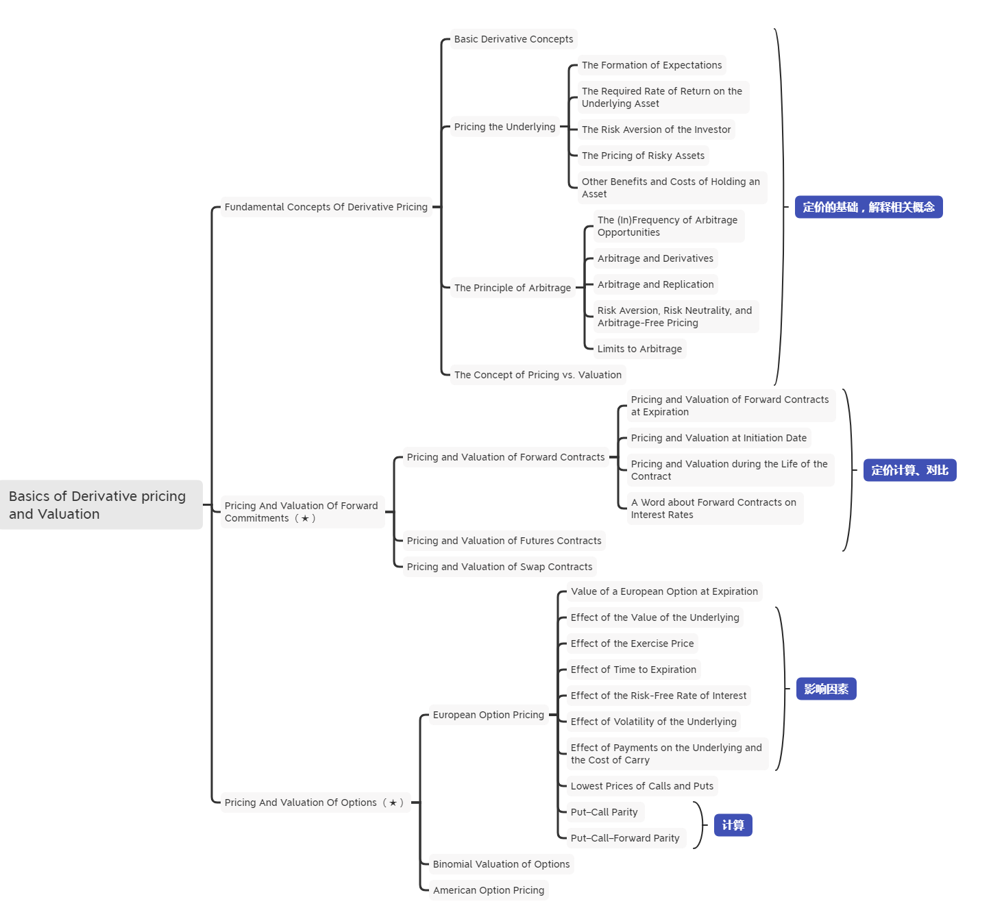 2021年CFA《衍生品》科目【思維導圖二】