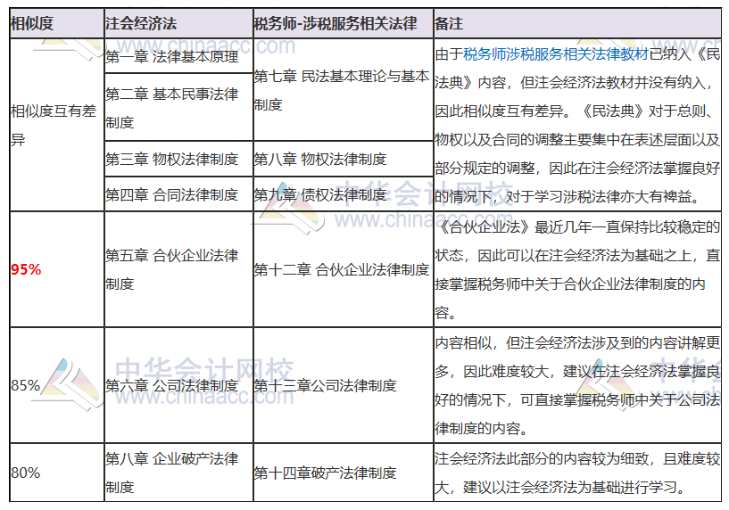 注會《經濟法》vs稅務師《涉稅服務相關法律》相似度達95%