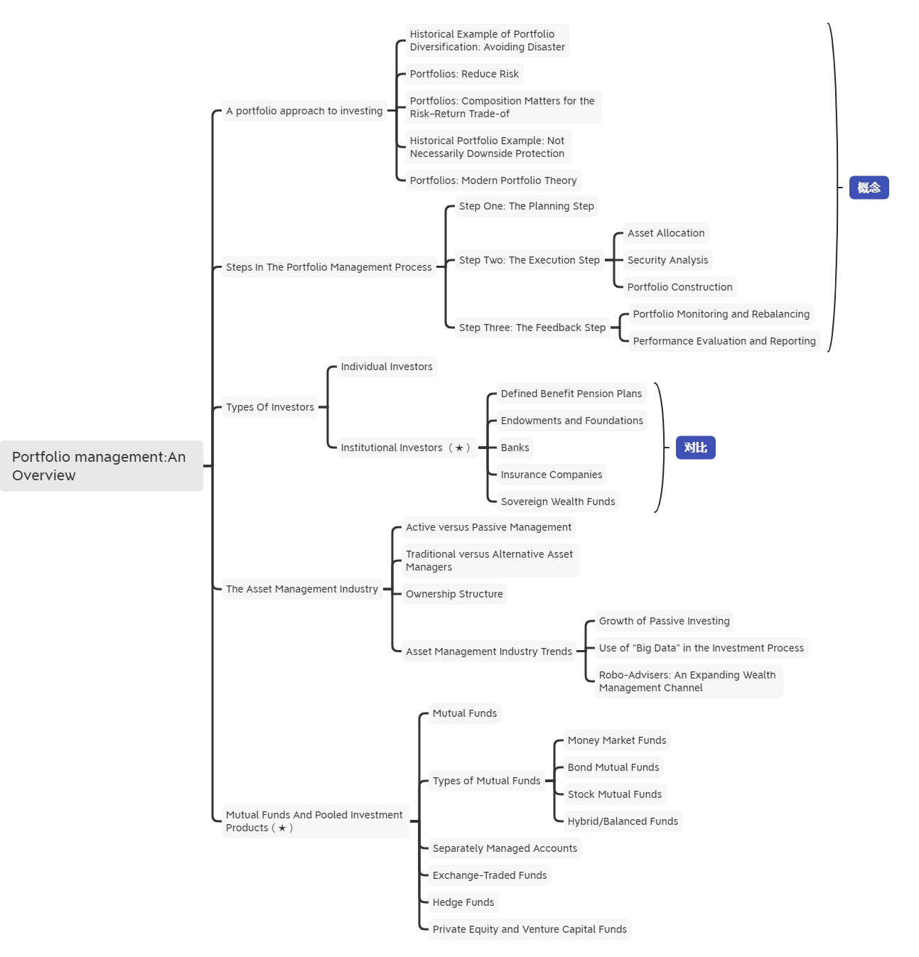 2021年CFA《投資組合管理》科目【思維導(dǎo)圖一】