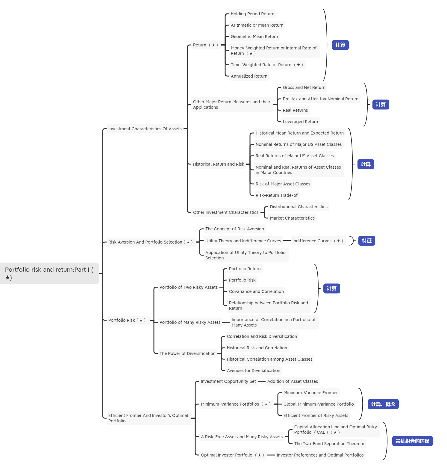 2021年CFA《投資組合管理》科目【思維導(dǎo)圖二】