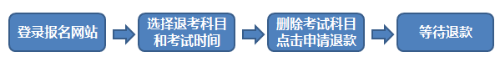 金華3月份期貨從業(yè)資格考試報(bào)名流程是什么？