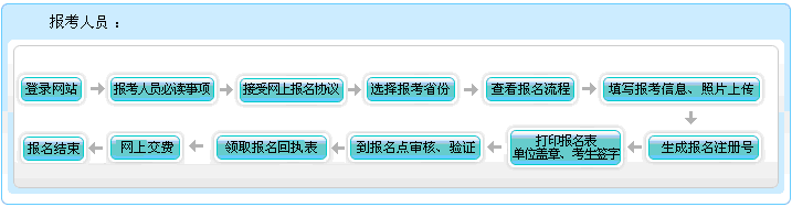 了解一下寧夏2021高會報名流程圖