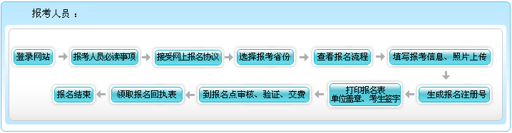 西藏2021年高級(jí)會(huì)計(jì)職稱報(bào)名流程圖