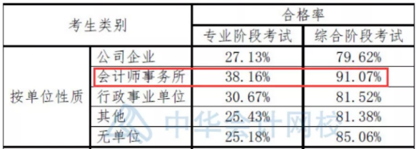 注會數(shù)據(jù)大揭秘~這批CPA考生通過率最高！