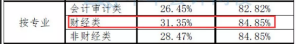 注會數(shù)據(jù)大揭秘~這批CPA考生通過率最高！