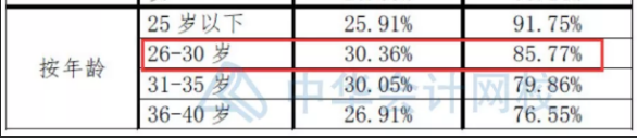 注會數(shù)據(jù)大揭秘~這批CPA考生通過率最高！