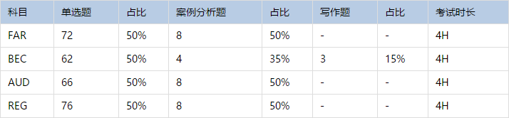 2021年亞利桑那州AICPA考試題型大全！來了！