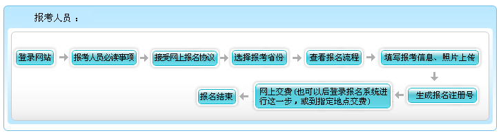 云南2021年高級會計師報名不用繳費(fèi)嗎？報名流程是什么？