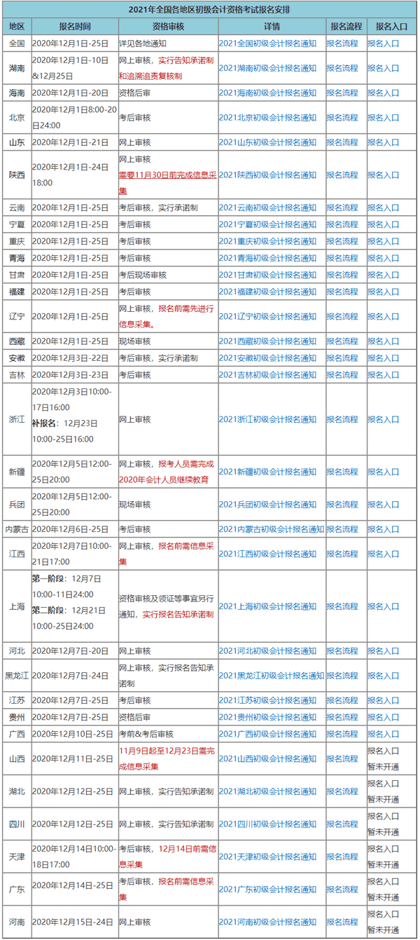 你所在的地區(qū)2021初級會計考試有補報名機會嗎？點擊查看>