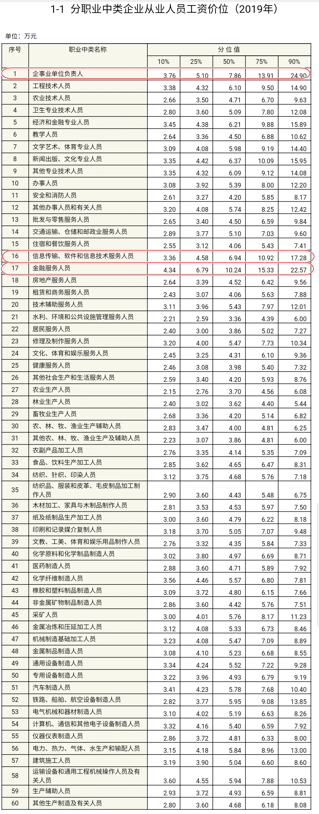 #2019年企業(yè)薪酬調查 金融人排名如何呢？