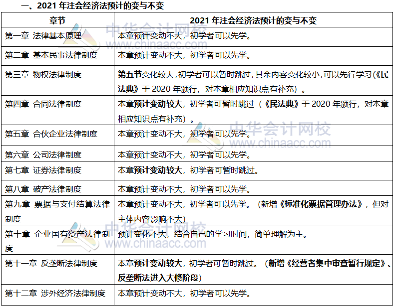 這些注會(huì)章節(jié)2021年要大變？學(xué)了也白學(xué)不如先不學(xué)！