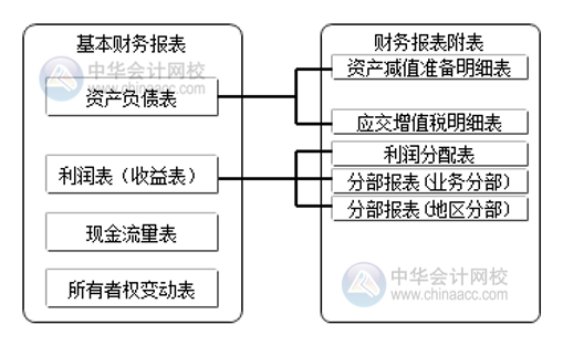 財務(wù)報告和財務(wù)報表有區(qū)別嗎？別搞錯了