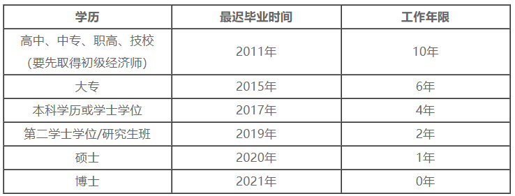 報名學歷及工作年限對應(yīng)關(guān)系