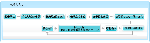 2021年上海高級(jí)會(huì)計(jì)師報(bào)名流程