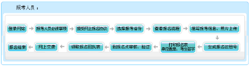 甘肅2021年會計(jì)高級職稱報(bào)名流程