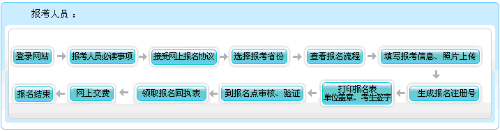 了解一下寧夏2021高會報(bào)名流程圖