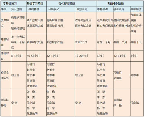  優(yōu)惠面前 猶豫就會(huì)敗北！初級(jí)高效班這波優(yōu)惠快抓住~