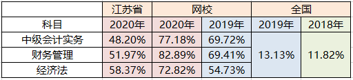 初級(jí)考了3年 中級(jí)會(huì)計(jì)1次過？難度不是障礙 用心才是王道！