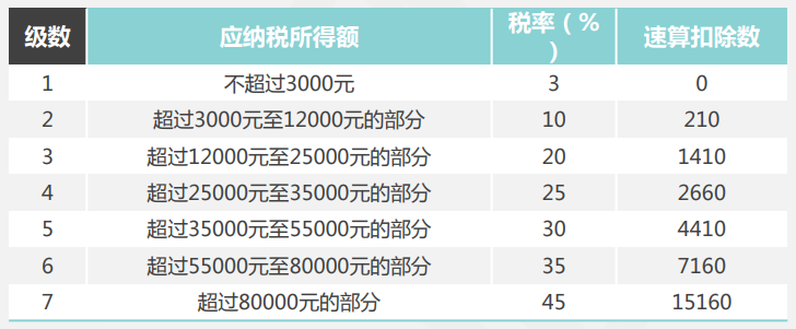 關(guān)注！季度獎、半年獎、年終獎如何計算個人所得稅？