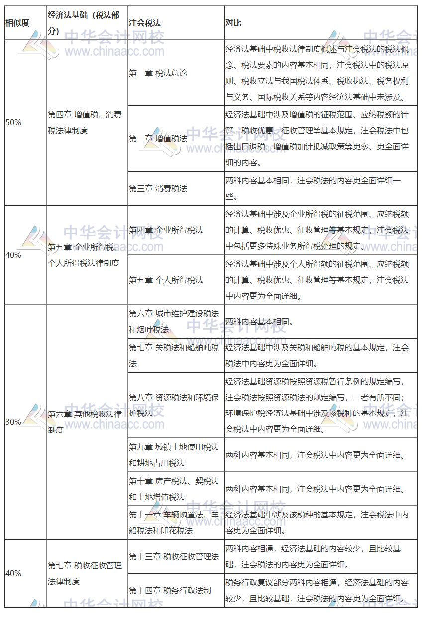 打怪升級不停歇！考完初級轉(zhuǎn)戰(zhàn)注會