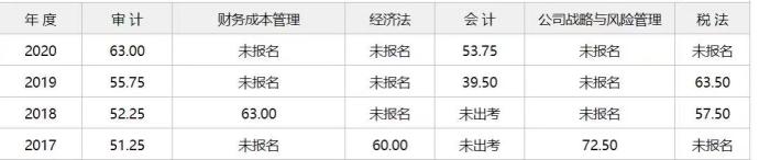 【經驗】注會學習路上 成功并非唯一的意義——三戰(zhàn)審計終成功