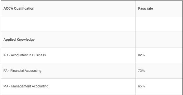 看看ACCA的通過率！有CPA免考ACCA政策你還在等什么？
