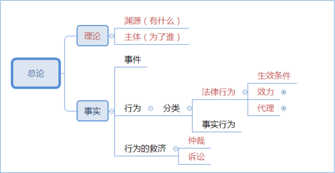 2021中級(jí)會(huì)計(jì)職稱經(jīng)濟(jì)法這些章節(jié)你可以提前預(yù)習(xí)！