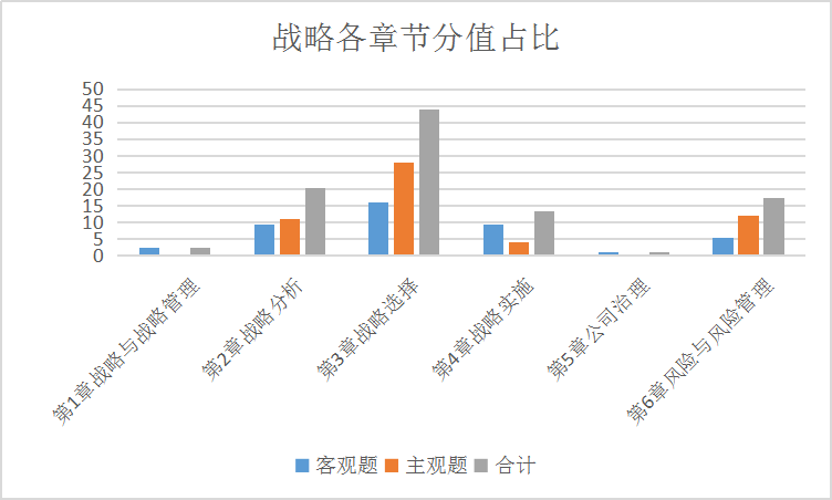 【數(shù)據(jù)流】從《戰(zhàn)略》試卷看2021年注會考試考什么