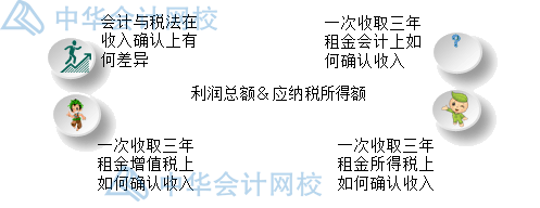 年末了，企業(yè)匯算清繳時怎么確認(rèn)收入？