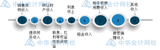 年末了，企業(yè)匯算清繳時怎么確認(rèn)收入？