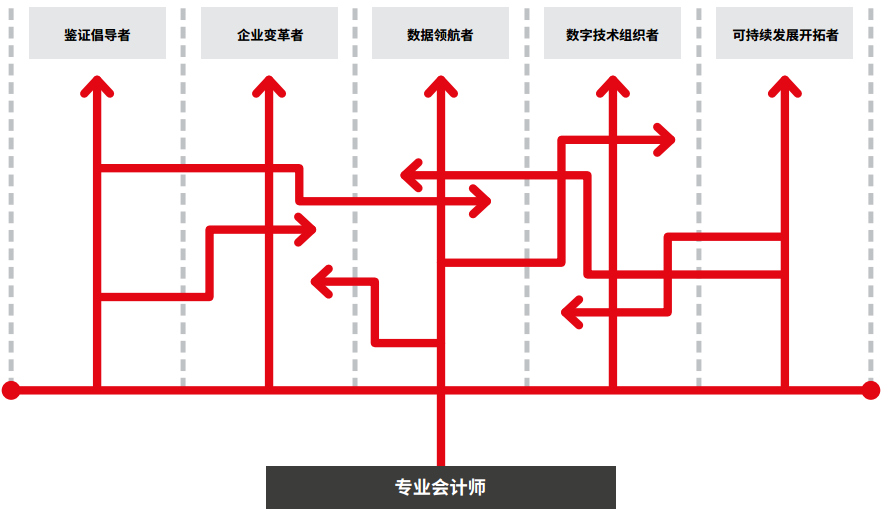 黃金機遇 | 財會行業(yè)五大職業(yè)發(fā)展路徑 ACCA必備七大職商！