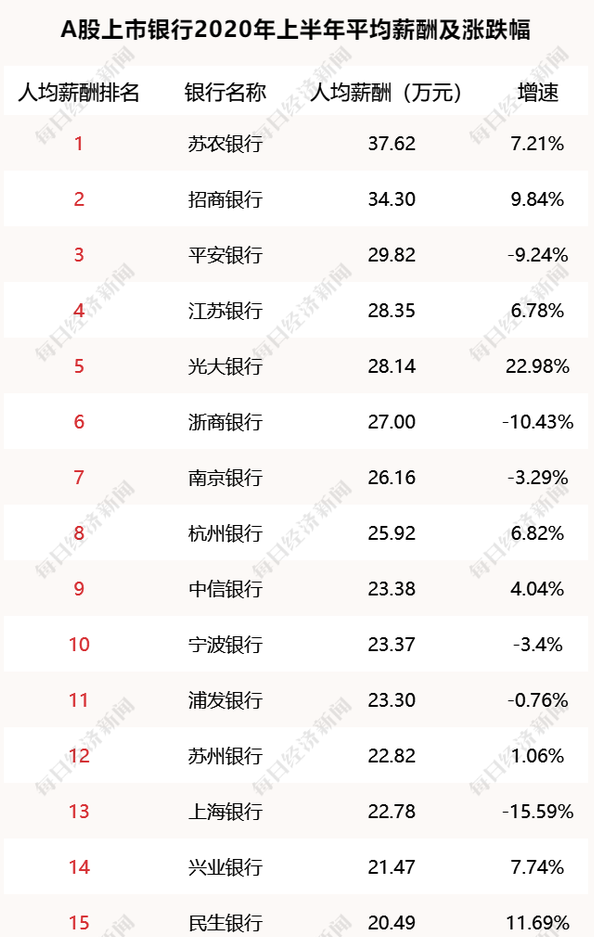 發(fā)展好 薪資高！這類(lèi)銀行是低調(diào)的“潛力股”！