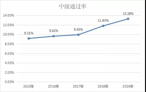 定了！2020年中國(guó)最難考試排行榜！中級(jí)會(huì)計(jì)比注會(huì)難？