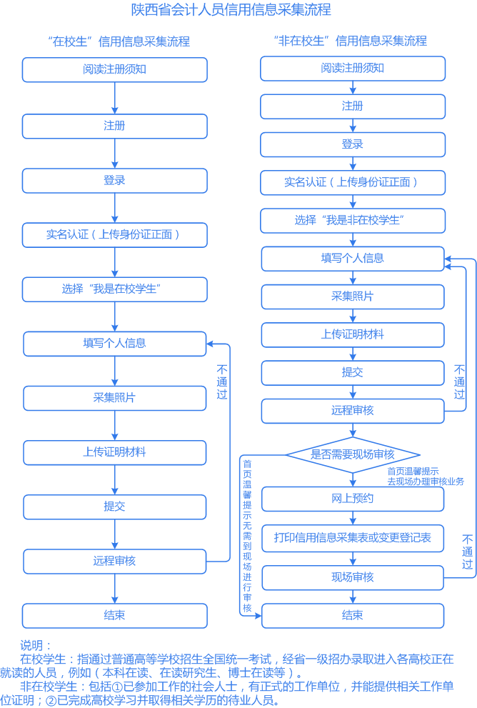 陜西會計人員信息采集詳細(xì)流程圖解