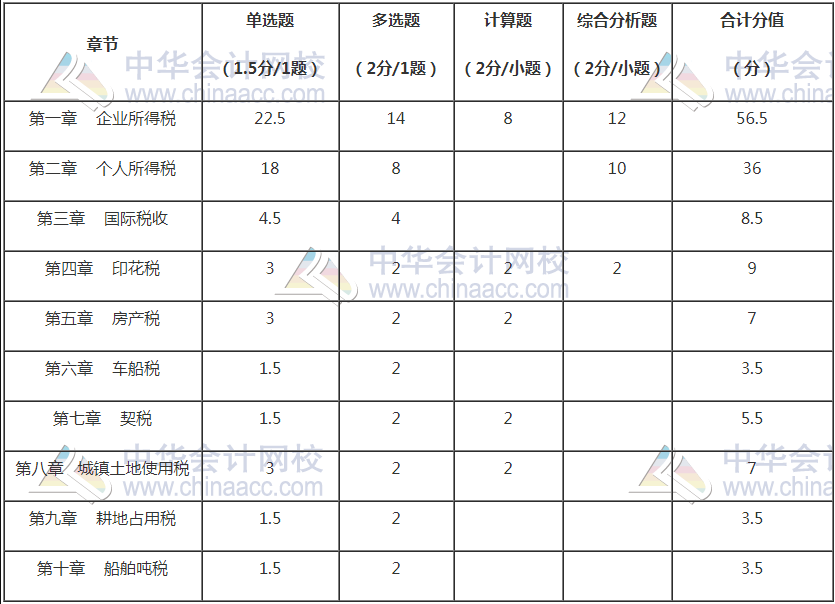 備考2021稅務師稅法二怎么學？重點是這些...