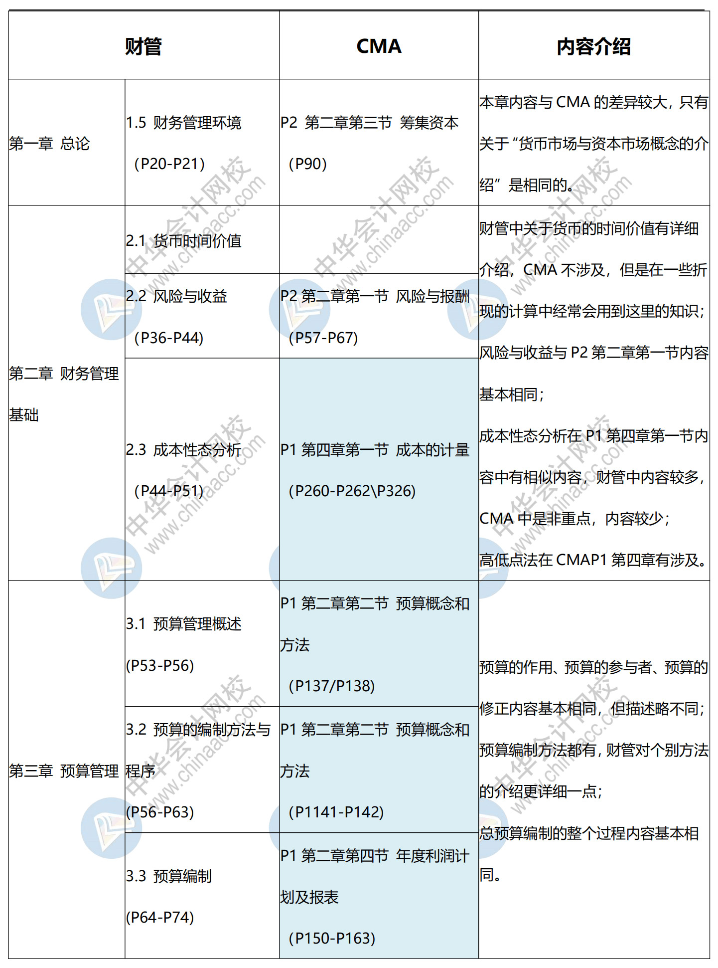 CMA與中級對比