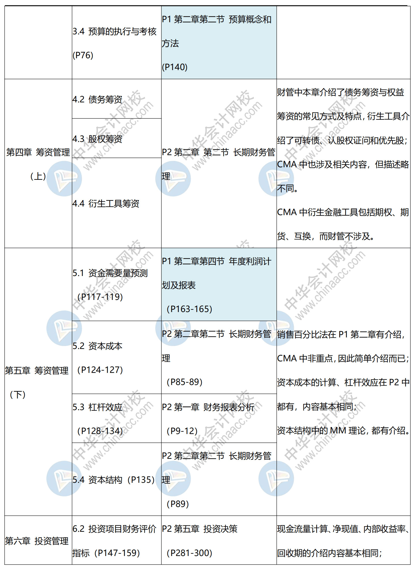 CMA與中級對比新